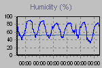 Humidity Graph Thumbnail