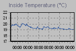 Inside Temperature Graph Thumbnail