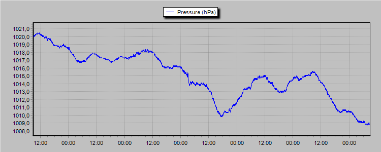 Weather Graphs