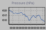 Pressure Graph Thumbnail