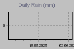 Daily Rain Graph Thumbnail