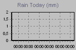 Today's Rainfall Graph Thumbnail