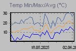 Temp Min/Max Graph Thumbnail