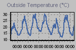 Temperature Graph Thumbnail