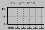 Wind Graph Thumbnail